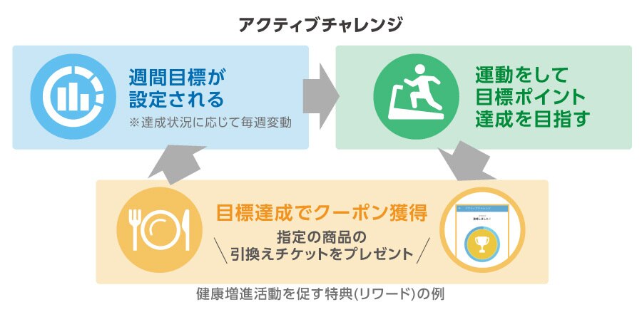 健康増進活動を促す特典(リワード)の例