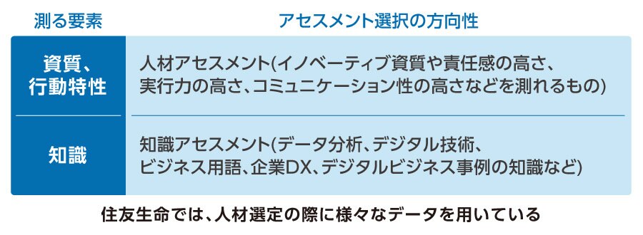 住友生命では、人材選定の際に様々なデータを用いている