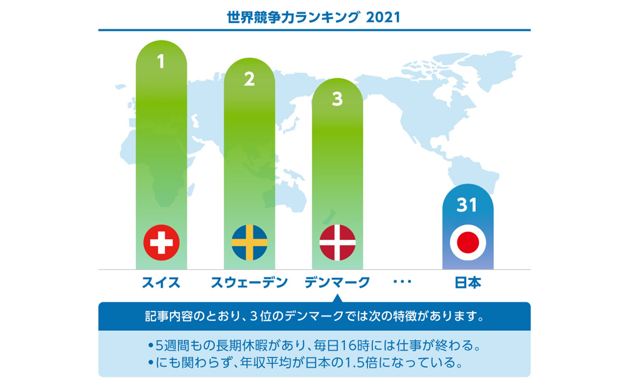 「IMD:World Competitiveness Ranking」を元に作成 (注2)