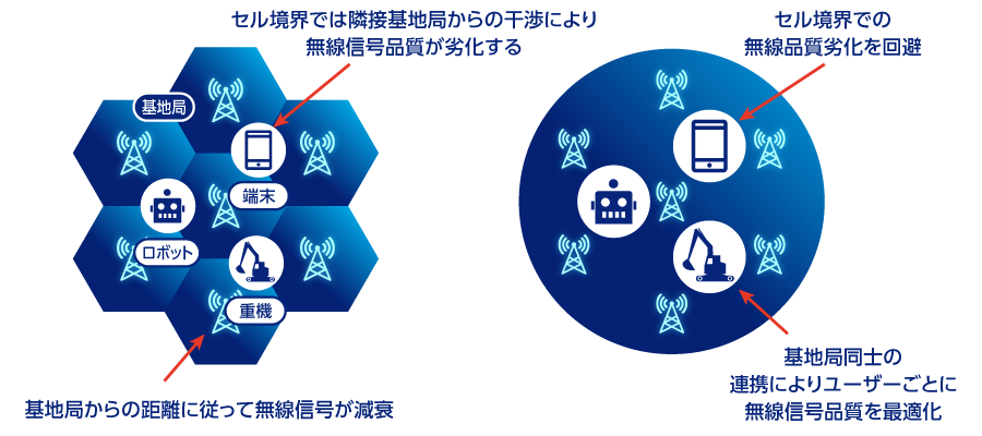 セルラーアーキテクチャーは、基地局からの距離に従って無線信号が減衰し、セル境界では隣接基地局からの干渉により無線信号品質が劣化。対して、ユーザーセントリックアーキテクチャーは、基地局同士の連携によりユーザーごとに無線信号品質を最適化、セル境界での無線品質劣化を回避できる。