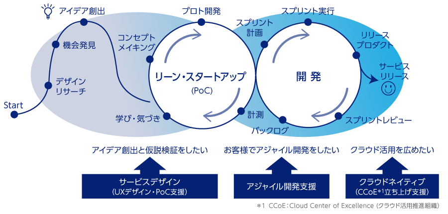KAGの事業領域「サービスデザイン」「アジャイル開発」「クラウドネイティブ」