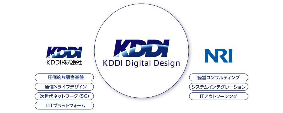 KDDIとNRI両社の強みを生かしたKDDIデジタルデザイン