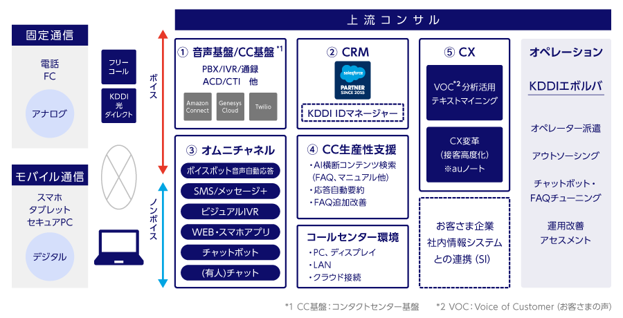 デジタルコンタクトセンターソリューションの全体像