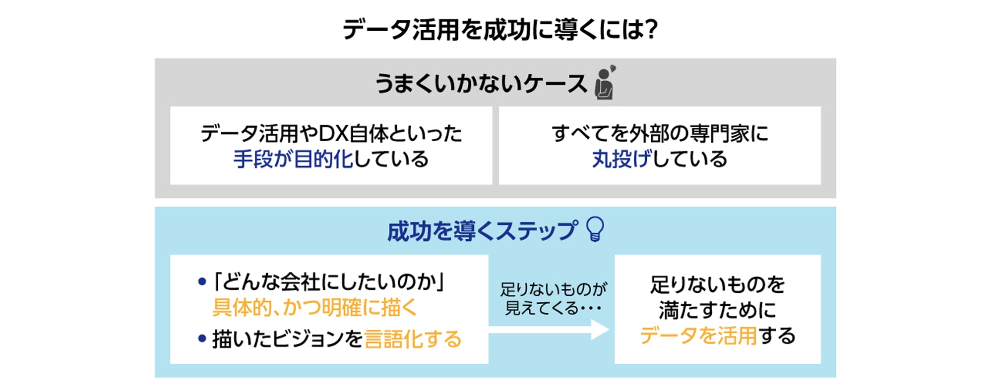 データ活用を成功に導くには?「うまくいかないケース」データ活用やDX自体といった手段が目的化している、すべてを外部の専門家に丸投げしている「成功を導くステップ」・「どんな会社にしたいのか」具体的、かつ明確に描き、ビジョンを言語化すると足りないものが見えてきて、それを満たすためにデータを活用する