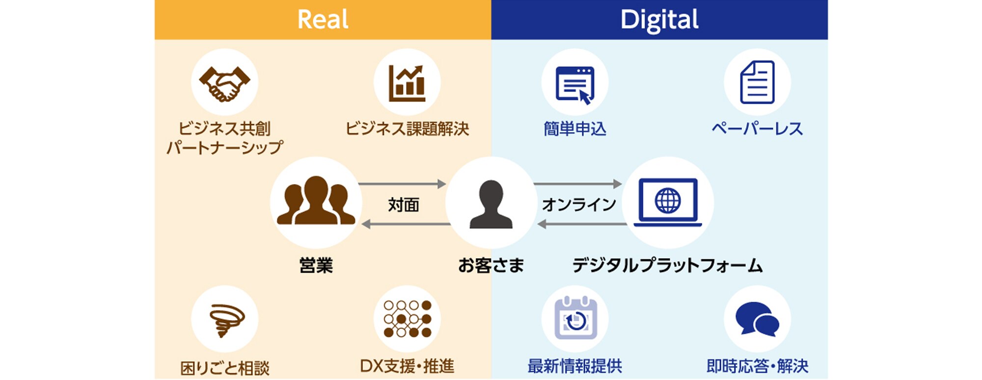 「Real:営業がお客さまと対面で」ビジネス共創パートナーシップ、困りごと相談、ビジネス課題解決、DX支援・推進「Digital:デジタルプラットフォームでお客さまとオンラインで」簡単申込、ペーパーレス、最新情報提供、即時応答・解決