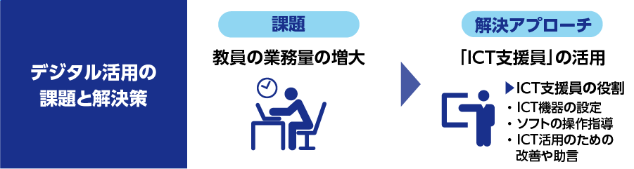 デジタル活用の課題と解決策