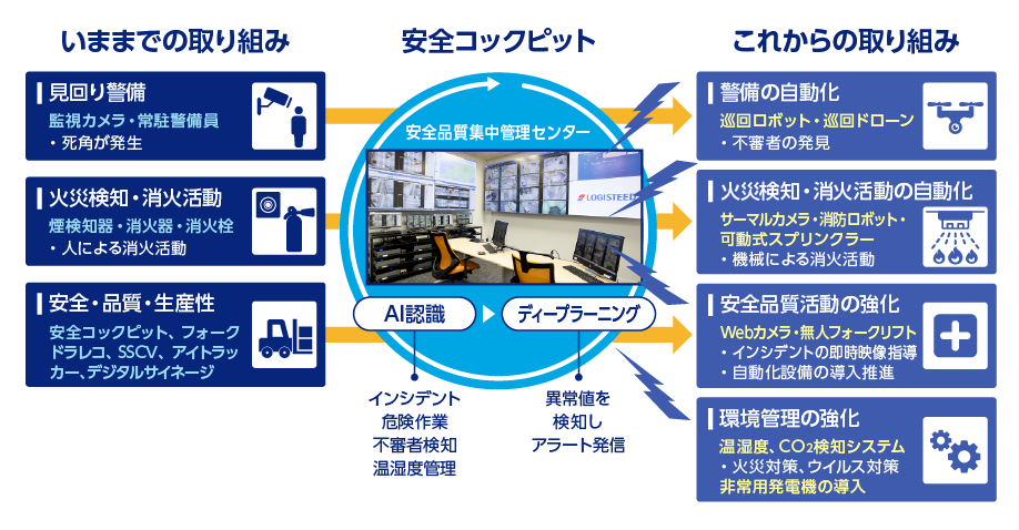 日立物流が描く未来の物流センター