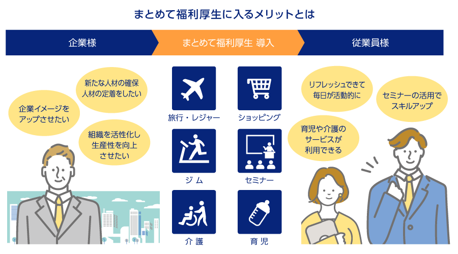 まとめて福利厚生に入るメリットとは「企業様」新たな人材の確保、人材の定着をしたい、企業イメージをアップさせたい、組織を活性化し生産性を向上させたい「まとめて福利厚生 導入」旅行・レジャー、ショッピング、ジム、セミナー、介護、育児「従業員様」リフレッシュできて毎日が活動的に、セミナーの活用でスキルアップ、育児や介護のサービスが利用できる