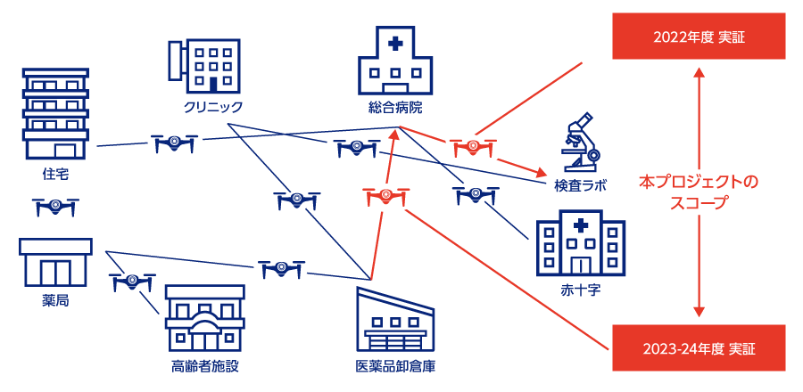 本プロジェクトのスコープ:2022年度実証では総合病院から検査ラボへ、2023-24年度実証では医薬品倉庫から総合病院へ