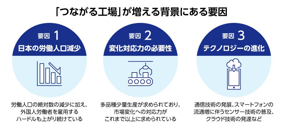 「つながる工場」 が増える背景にある要因、要因 1、日本の労働人口減少:労働人口の絶対数の減少に加え、外国人労働者を雇用するハードルも上がり続けている。要因 2、変化対応力の必要性:多品種少量生産が求められており、市場変化への対応力がこれまで以上に求められている。要因 3、テクノロジーの進化:通信技術の発展、スマートフォンの流通増に伴うセンサー技術の普及、クラウド技術の発達など