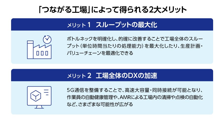 「つながる工場」 によって得られる2大メリット、メリット1、スループットの最大化:ボトルネックを明確化し、的確に改善することで工場全体のスループット (単位時間当たりの処理能力) を最大化したり、生産計画・バリューチェーンを最適化できる。メリット2、工場全体のDXの加速:5G通信を整備することで、 高速大容量・ 同時接続が可能となり、作業員の自動健康管理や、 AMRによる工場内の清掃や点検の自動化など、さまざまな可能性が広がる。
