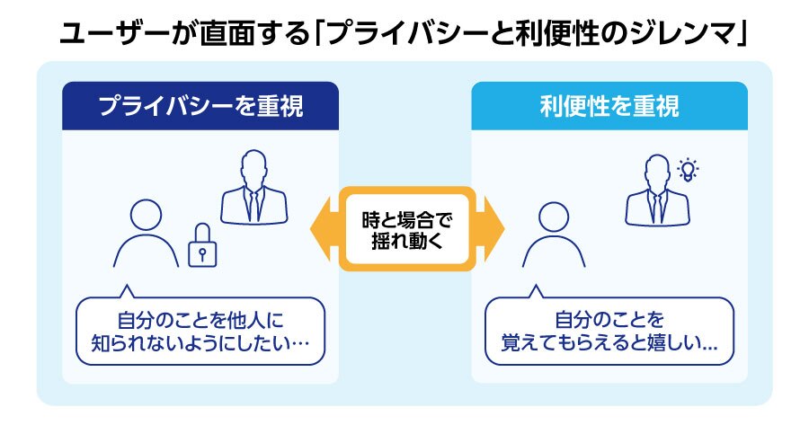 ユーザーが直面する「プライバシーと利便性のジレンマ」プライバシーを重視する時は自分のことを他人に知られないようにしたい...、利便性を重視する時は、自分のことを覚えてもらえると嬉しい...、と時と場合で揺れ動く