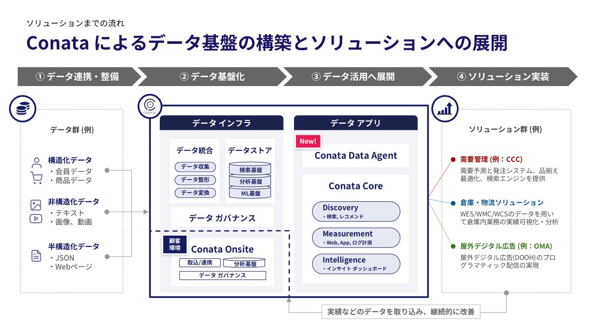 Conataによるデータ基盤の構築とソリューションへの展開。データ連携・整備後に、データ基盤化、データ活用へ展開され、ソリューション実装。Conataは実績などのデータを取り込み、継続的に改善している。
