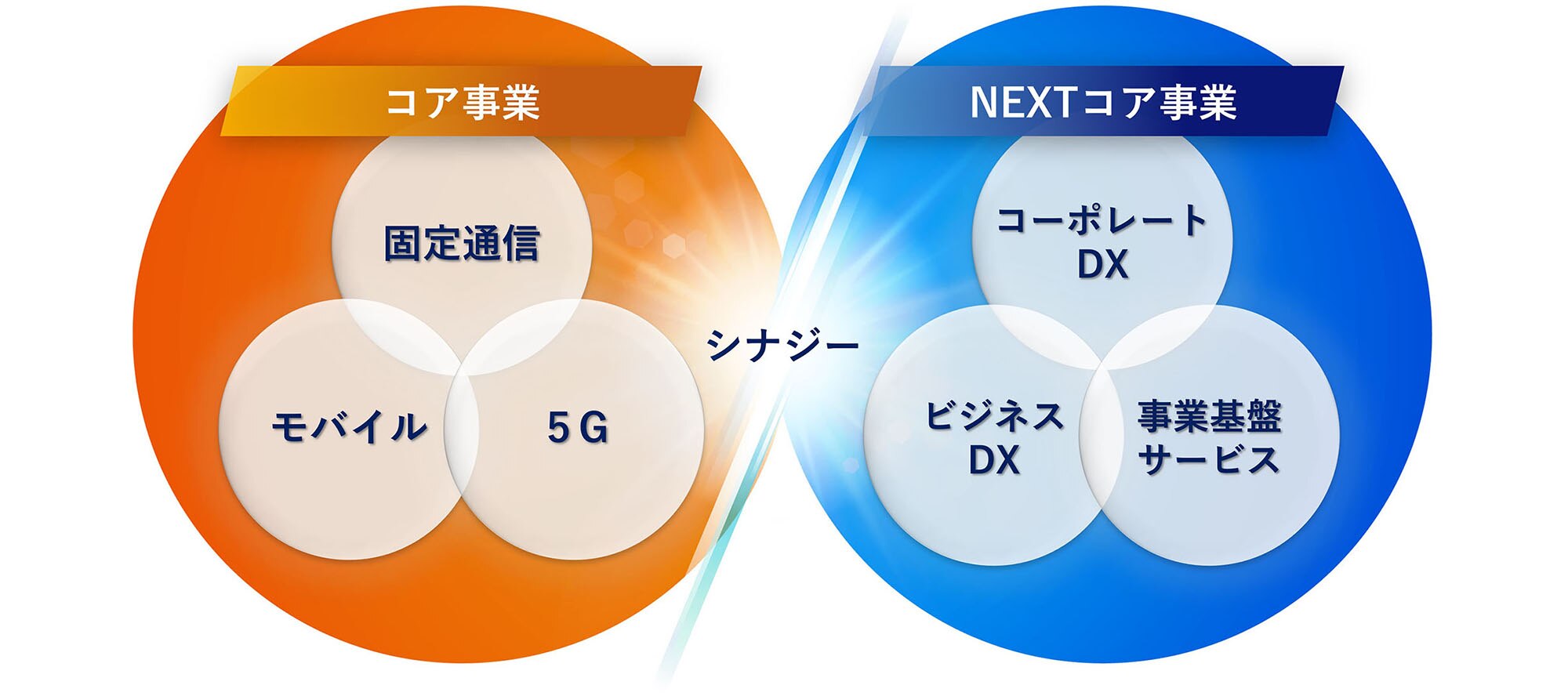 コア事業(固定通信&モバイル&5G)と NEXTコア事業(コーポレートDX&ビジネスDX&事業基盤サービス)がシナジーをうむ