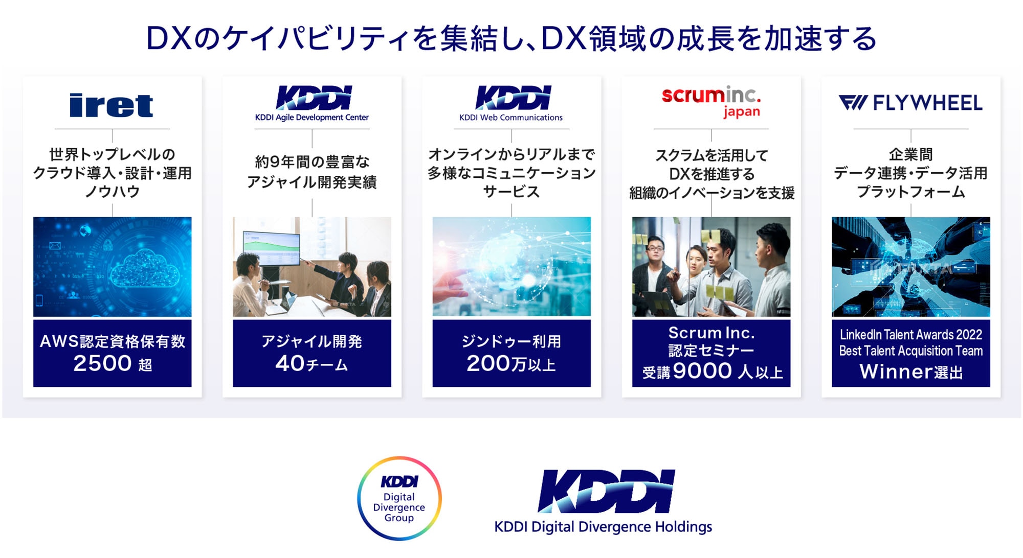 KDDI Digital Divergence Holdings傘下でDXのケイパビリティを集結し、 DX領域の成長を加速する。iret(世界トップレベルのクラウド導入・設計・運用ノウハウ)AWS認定資格保有数2500超、KDDI Agile Development Center(約9年間の豊富なアジャイル開発実績)アジャイル開発40チーム、KDDI Web Communications(オンラインからリアルまで多様なコミュニケーションサービス)ジンドゥー利用200万以上、scruminc.japan(スクラムを活用してDXを推進する組織のイノベーションを支援)Scrum Inc.認定セミナー受講9000人以上、FlFLYWHEEL(企業間データ連携・データ活用プラットフォーム)LinkedIn Talent Awards 2022 Best Talent Acquisition Team Winner選出。