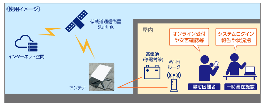 Starlinkによって帰宅困難者は通信手段を確保でき、一時滞在施設へのオンライン受付や安否確認等ができる。また、一時滞在施設もシステムログイン報告や一時滞在施設の滞在人数を把握できる。