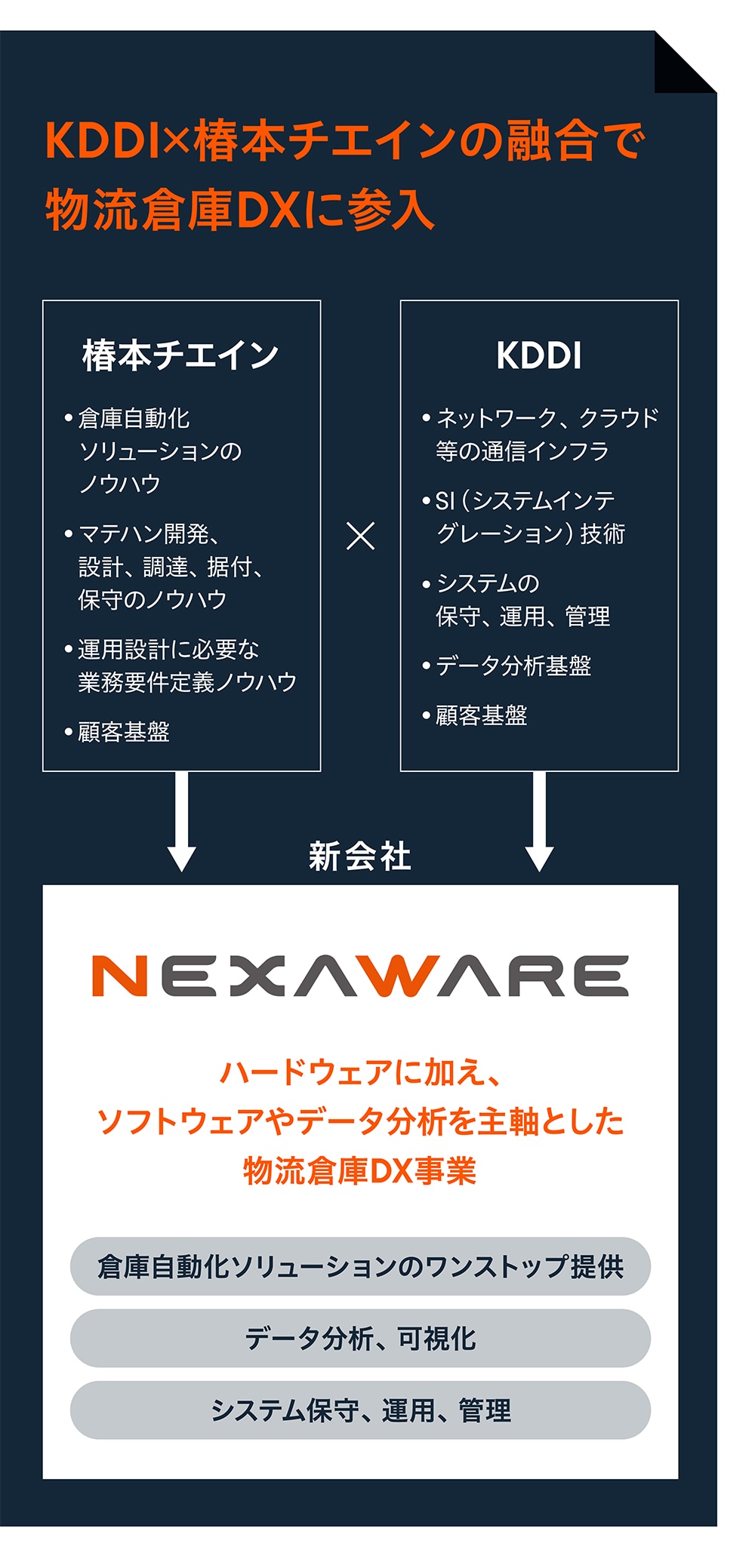 KDDI×椿本チエインの融合で物流倉庫DXに参入:椿本チエインでは・倉庫自動化ソリューションのノウハウ・マテハン開発、設計、 調達、 据付、保守のノウハウ・運用設計に必要な業務要件定義ノウハウ・顧客基盤。KDDIでは・ネットワーク、クラウド等の通信インフラ・SI (システムインテグレーション) 技術・システムの保守、運用、管理・データ分析基盤・顧客基盤。これらを掛け合わせた新会社NEXAWAREではハードウェアに加え、ソフトウェアやデータ分析を主軸とした物流倉庫DX事業を展開。(倉庫自動化ソリューションのワンストップ提供・データ分析、可視化・システム保守、運用、管理など。)