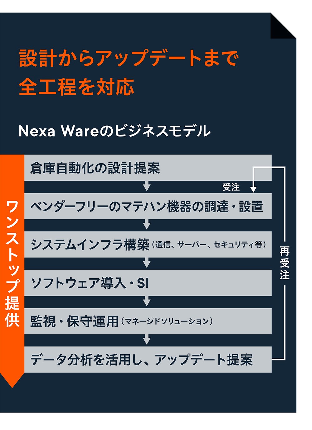 設計からアップデートまで全工程を対応:Nexa Wareのビジネスモデルは 倉庫自動化の設計提案から、ベンダーフリーのマテハン機器の調達・設置、システムインフラ構築 (通信、 サーバー、セキュリティ等) 、ソフトウェア導入・SI、監視・保守運用 (マネージドソリューション) 、データ分析を活用し、アップデート提案、その後の再受注・受注までワンストップ提供