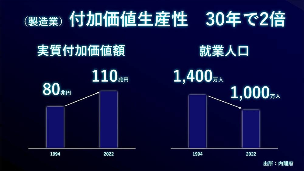 製造業付加価値生産性、30年で2倍