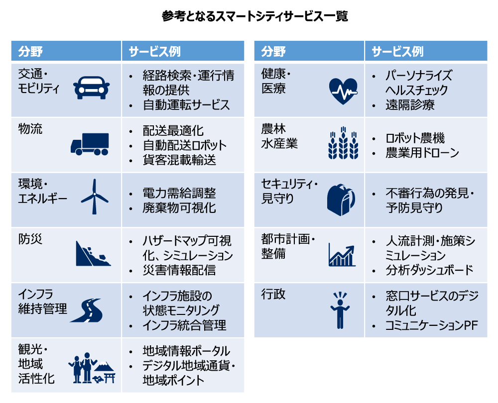 スマートシティサービス一覧。交通・モビリティ分野では経路検索や自動運転サービスを提供。物流分野では配送最適化や自動配送ロボットを利用。環境・エネルギー分野では電力需給調整や廃棄物可視化を実施。健康・医療分野ではヘルスチェックや遠隔診療を提供。農林水産業ではロボット農機や農業用ドローンを活用。防災分野ではハザードマップ可視化や災害情報配信を行う。インフラ維持管理では状態モニタリングを実施。観光・地域活性化では地域情報ポータルを提供。セキュリティ分野では不審行為の発見。都市計画・整備では流動計測や施策シミュレーションを行い、行政分野では窓口サービスのデジタル化などを進めています。