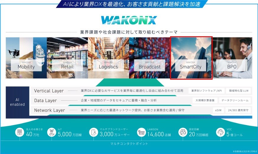 WAKONXは、さまざまな業界におけるデジタルトランスフォーメーション(DX)を支援するプラットフォームです。具体的には、モビリティ、小売、物流、放送、スマートシティ、BPOに関連するソリューションを提供しています。プラットフォームは、AIを活用して業界の課題を解決することを目的とし、垂直層、データ層、ネットワーク層の3つのレイヤーで構成されています。これにより、企業はデータの収集・分析を行い、効率的なネットワークの構築が可能になります。