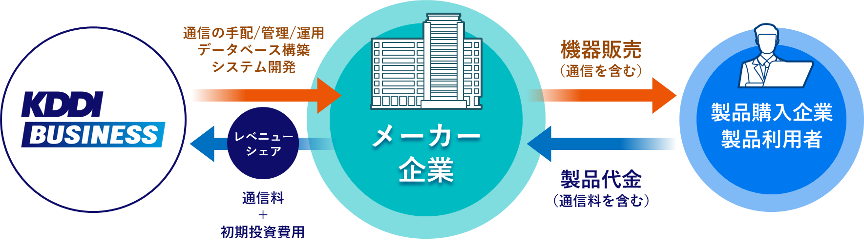 メーカー企業はKDDIにレベニューシェア(通信回線料 +システム開発費など)し、製品購入企業・製品利用者に機器を販売(通信サービス含む)、製品代金(通信料含む)をいただく。