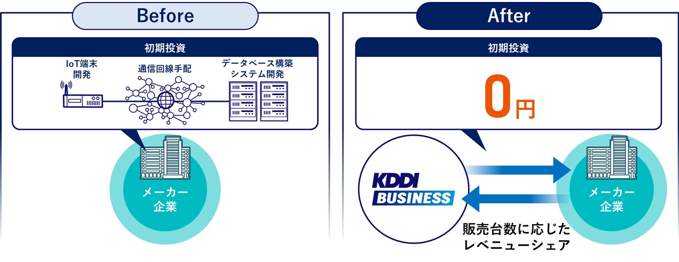 初期投資負担が大きかったところ、KDDIがリソースを提供し、レベニューシェアの契約により0円に。