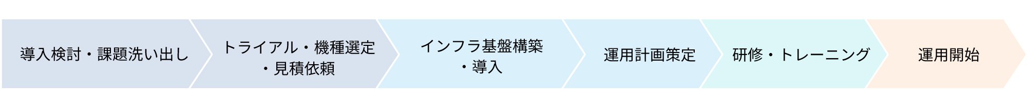 プロジェクトのステップを示すフロー図。各ステップは以下の通り:1. 導入検討・課題洗い出し、2. トライアル・機種選定・見積依頼、3. インフラ基盤構築・導入、4. 運用計画策定、5. 研修・トレーニング、6. 運用開始。