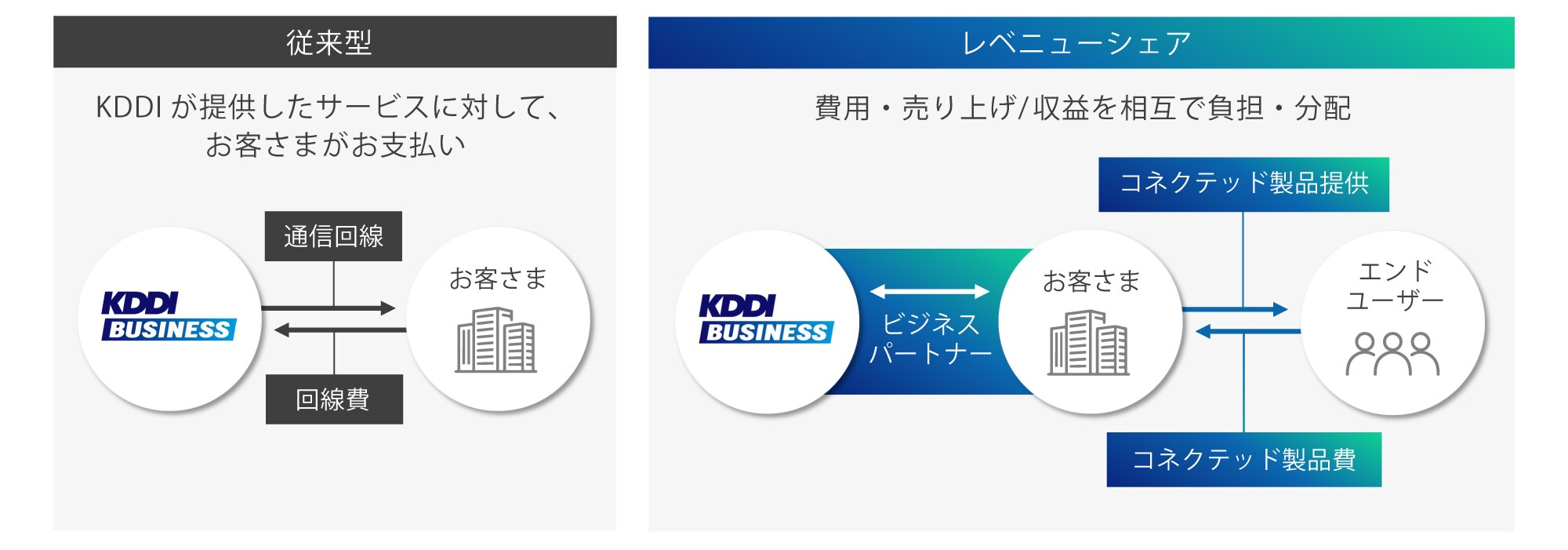 従来型のビジネスモデルとレベニューシェア型の仕組みの違い。従来型では、通信回線などKDDIが提供するサービスに対して、お客さまは回線費の支払いのみ。一方、レベニューシェアでは、お客さまとKDDIはビジネスパートナーとして、費用や売り上げ・収益を相互に負担・分配しながら、エンドユーザーにコネクテッド製品を提供します。