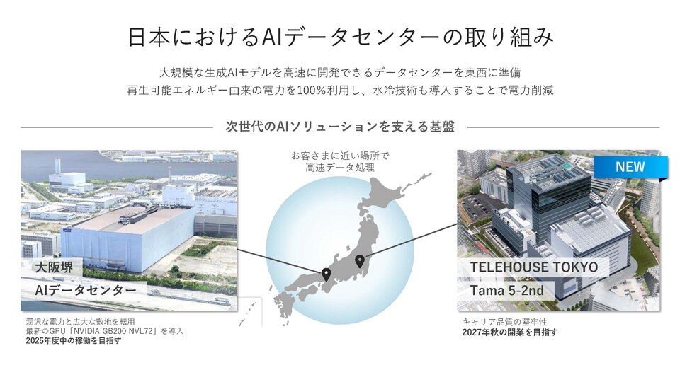 日本におけるAIデータセンターの取り組み。大規模な生成AIモデルを高速に開発できるデータセンターを東西に準備。再生可能エネルギー由来の電力を100%利用し、水冷技術も導入することで電力削減。