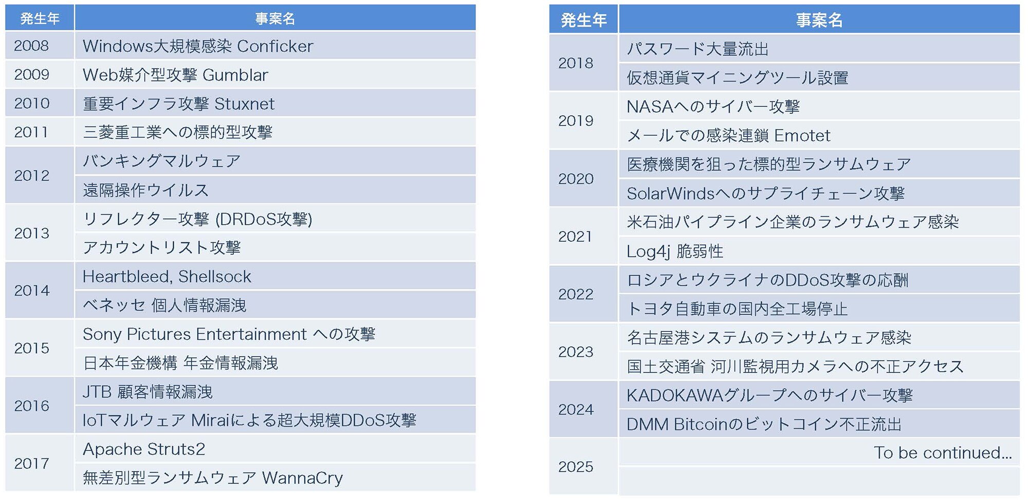 2008年から2024年までのサイバー攻撃事例の一覧表。Windowsの大規模感染、Web媒体攻撃、重要インフラ攻撃、マルウェアやウイルス、ハッキング事件、パスワード流出、仮想通貨攻撃など、多様な攻撃事例と国内外のインシデントが記載されている。