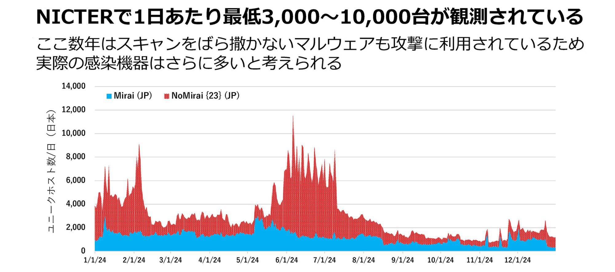 NICERによる観測データのグラフで、2023年1月から12月までの期間において、1日あたり最低3,000台、最大10,000台の感染機器が記録されている。グラフには、MiraiとNoMiraiの感染ホスト数が月ごとに示されており、特に6月から7月にかけて感染数が増加した傾向が見られる。また、ここ数年、スキャンを伴わないマルウェアの増加も観測されていることが記載されている。