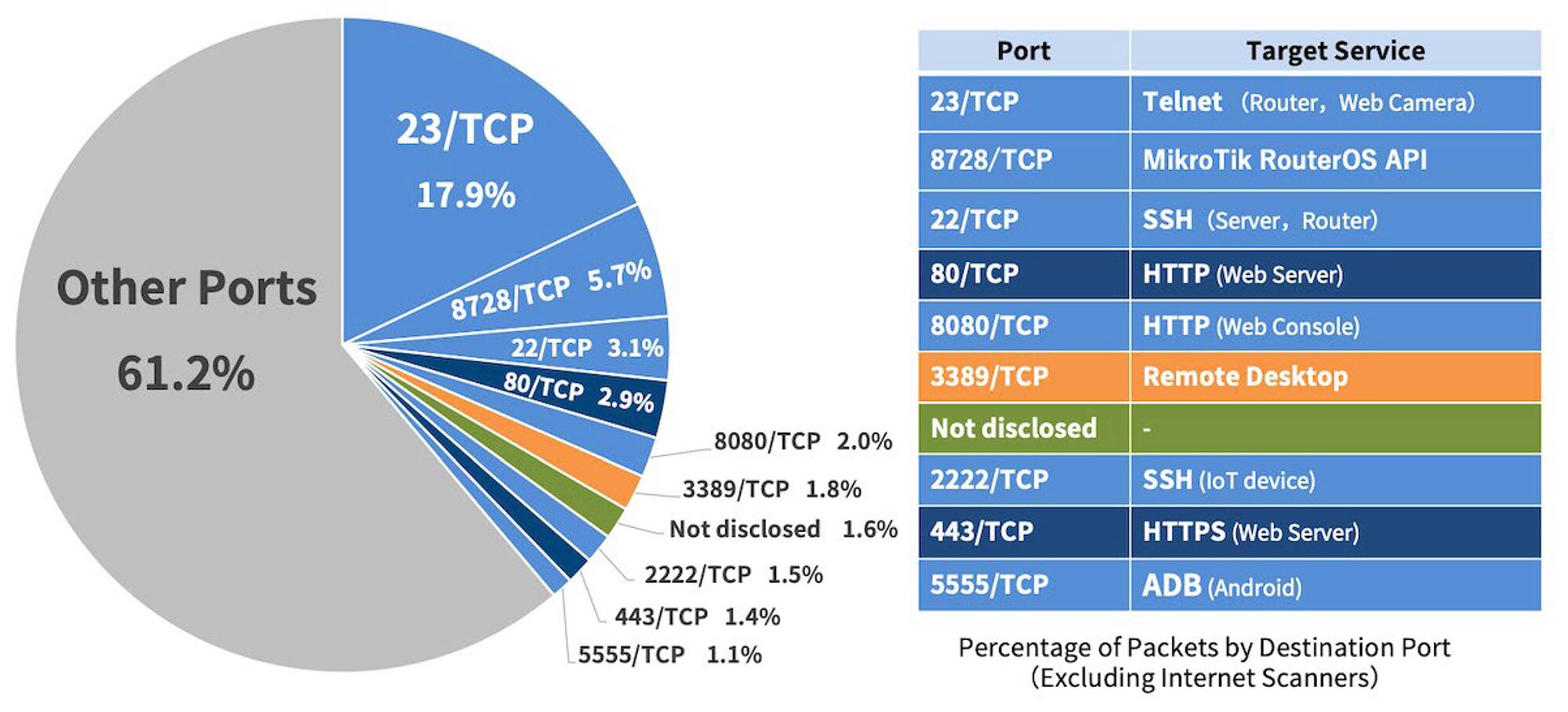 インターネットスキャナーによるパケットの宛先ポートの割合を示す円グラフと表。グラフでは、Other Portsが61.2%、23/TCPが17.9%、8728/TCPが5.7%、22/TCPが3.1%、80/TCPが2.9%、8080/TCPが2.0%、3389/TCPが1.8%、Not disclosedが1.6%、2222/TCPが1.5%、443/TCPが1.4%、5555/TCPが1.1%を占めている。表には、それぞれのポート番号とターゲットサービス(例:Telnet、SSH、HTTP、HTTPS、ADBなど)とともに、パケットの割合が記載されている。