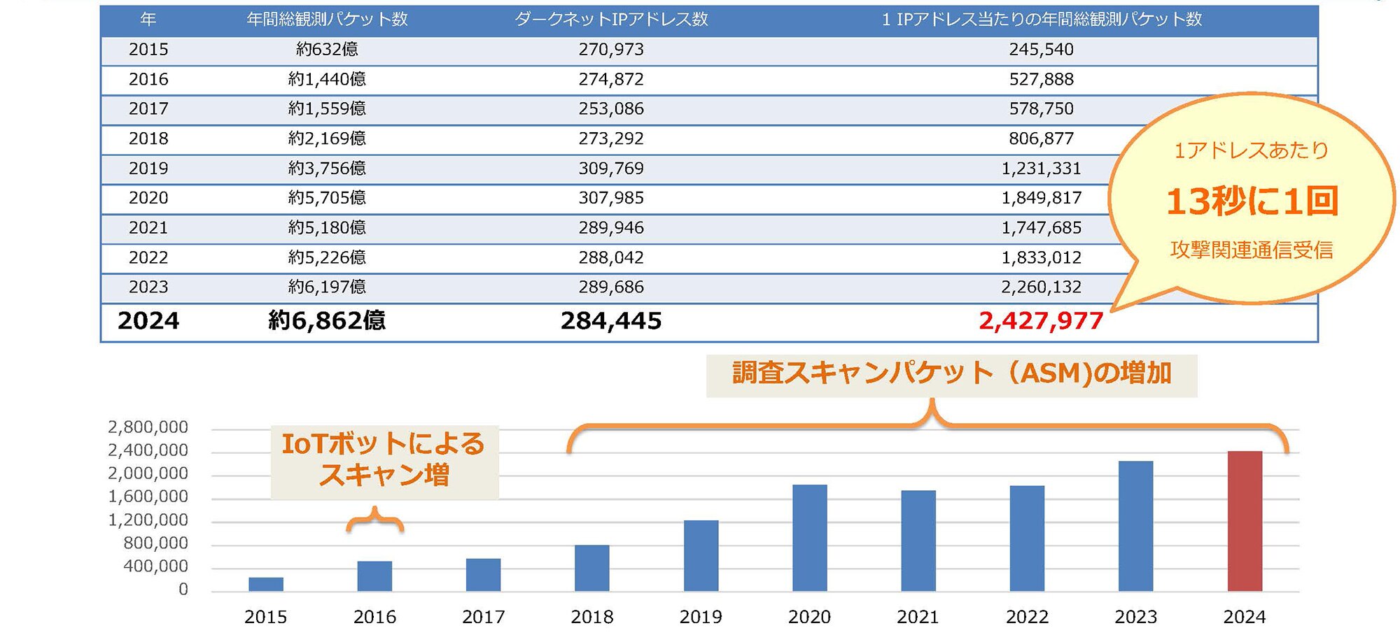 表は2015年から2024年までの総観測パケット数とダークネットIPアドレス数を示している。2024年の総観測パケット数は約6862億、ダークネットIPアドレス数は284,445。1IPアドレスあたりの年間観測パケット数は約13秒に1回の頻度で攻撃関連通信を受信していることが記載されている。また、棒グラフは2015年から2024年までの調査スキャンパケット(ASM)の増加と、IoTデバイスによるスキャンの増加も示している。2024年には調査スキャンとともに、ASMやIoTボットによるスキャンの増加傾向が見て取れる。