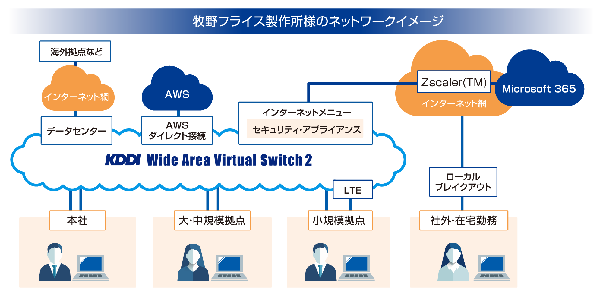 牧野フライス製作所様のネットワークイメージ図 「KDDI WVS 2」、「Zscaler(TM)」を導入し、社外からでも安全で快適なネットワーク環境を構築。