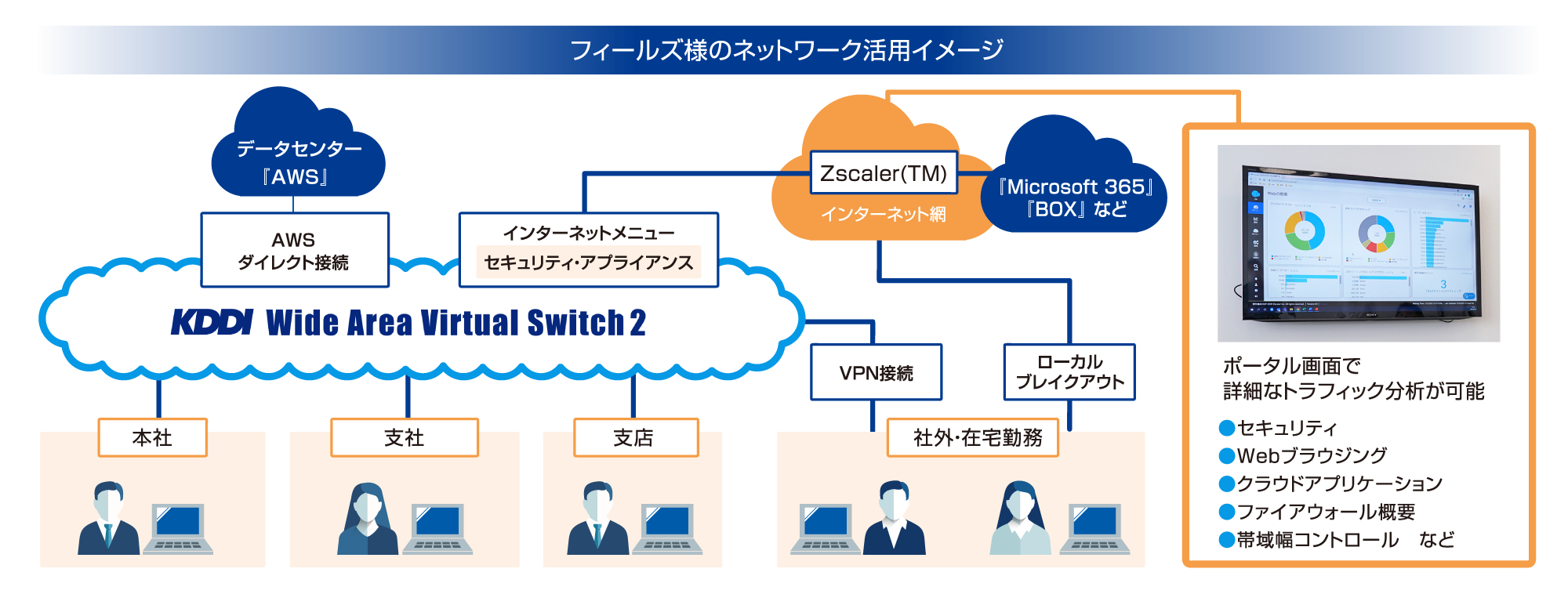 フィールズ様のネットワーク活用イメージ図  「KDDI WVS 2」、「Zscaler(TM)」を導入し、社外からでも安心できるアクセス環境を構築。ポータル画面で詳細なトラフィック分析も可能に。