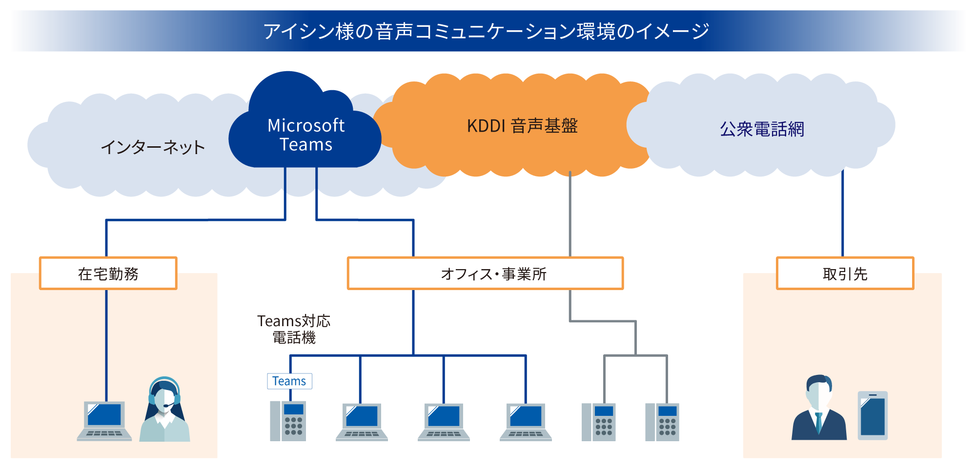 アイシン様の音声コミュニケーション環境のイメージ図 KDDI 音声基盤を構築し、どこでも自由に使える新たな電話プラットフォームを実現。