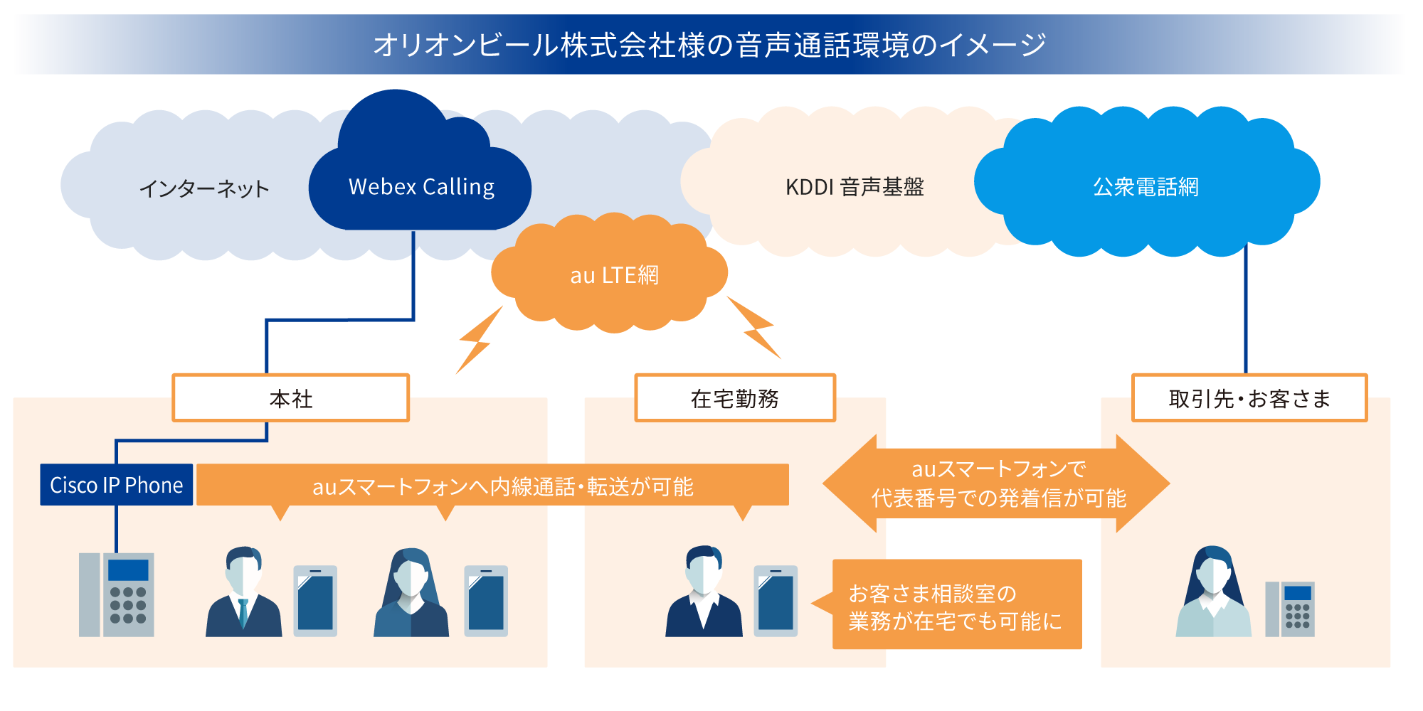 オリオンビール株式会社様の音声通話環境のイメージ図 「Webex Calling」を導入し、お客さま相談室の業務が在宅でも可能に。