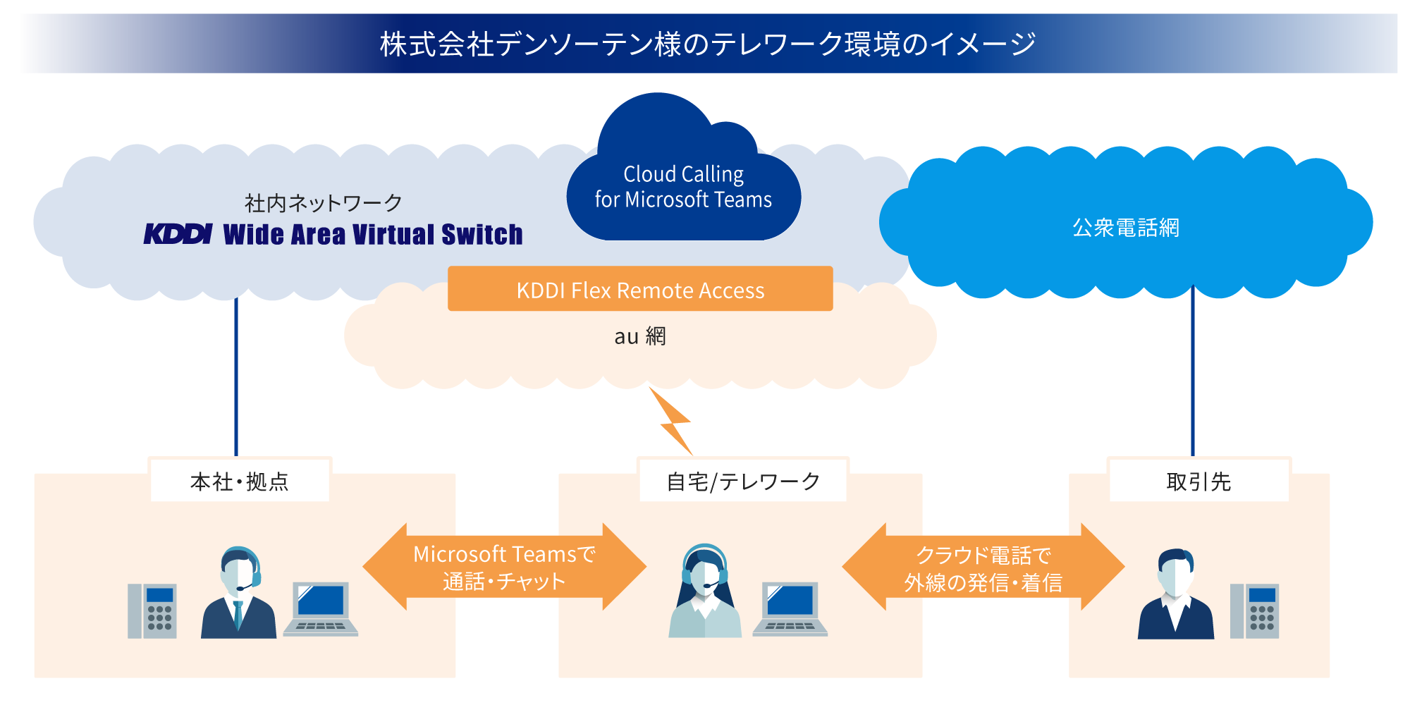 株式会社デンソーテン様のテレワーク環境のイメージ図 「Cloud Calling for Microsoft Teams」を導入し、テレワークでも取引先や会社との外線通話が可能に。
