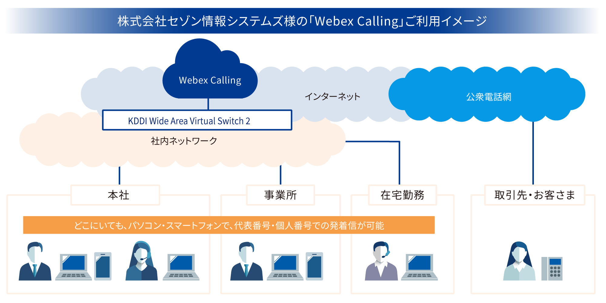 株式会社セゾン情報システムズ様の「Webex Calling」ご利用イメージ図 どこにいても、パソコン・スマートフォンで、代表番号・個人番号での発着信が可能に。