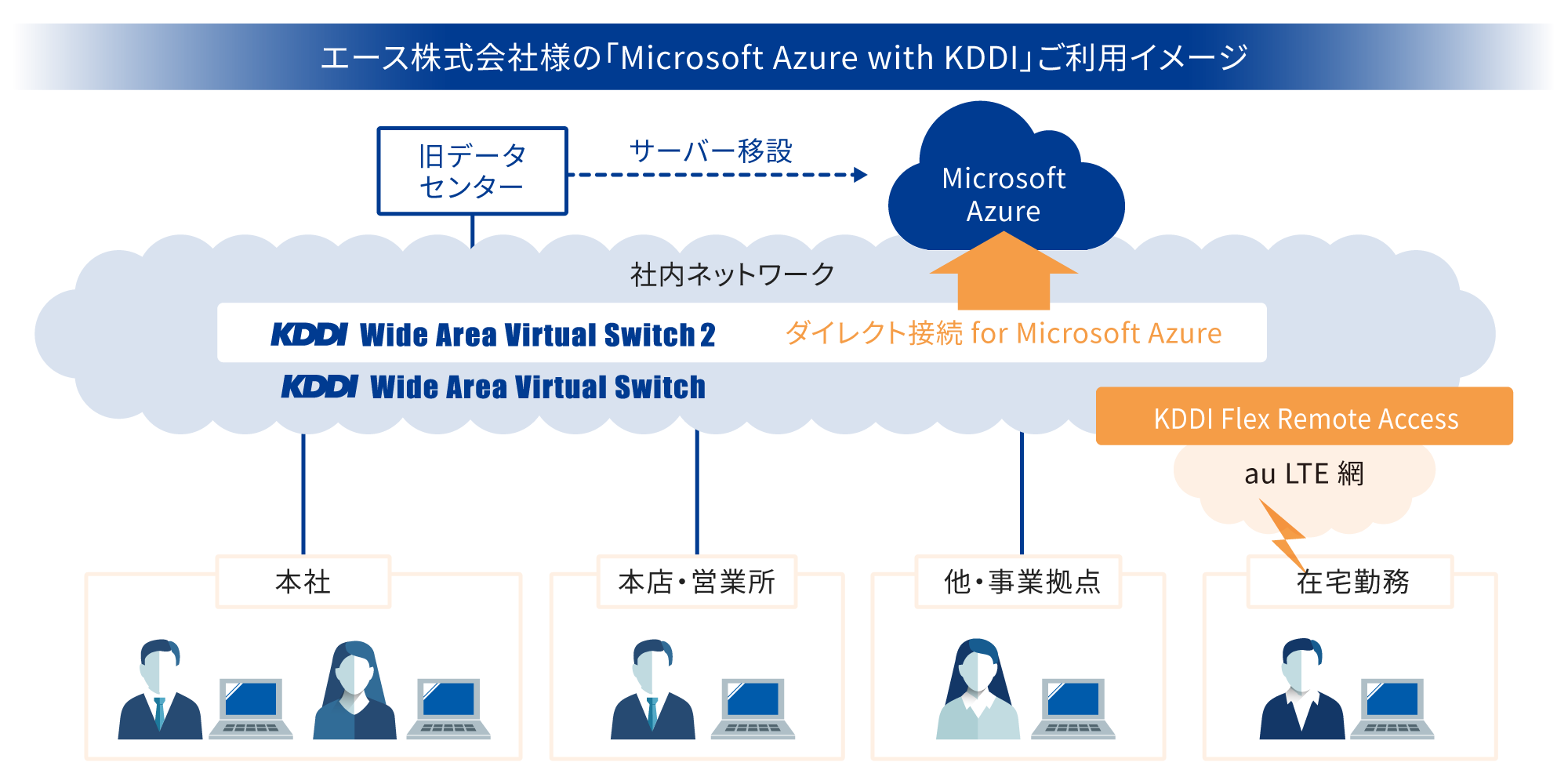 エース株式会社様の「Microsoft Azure with KDDI」ご利用イメージ図 セキュリティレベルを向上し、よりセキュアな環境で在宅勤務が可能に。
