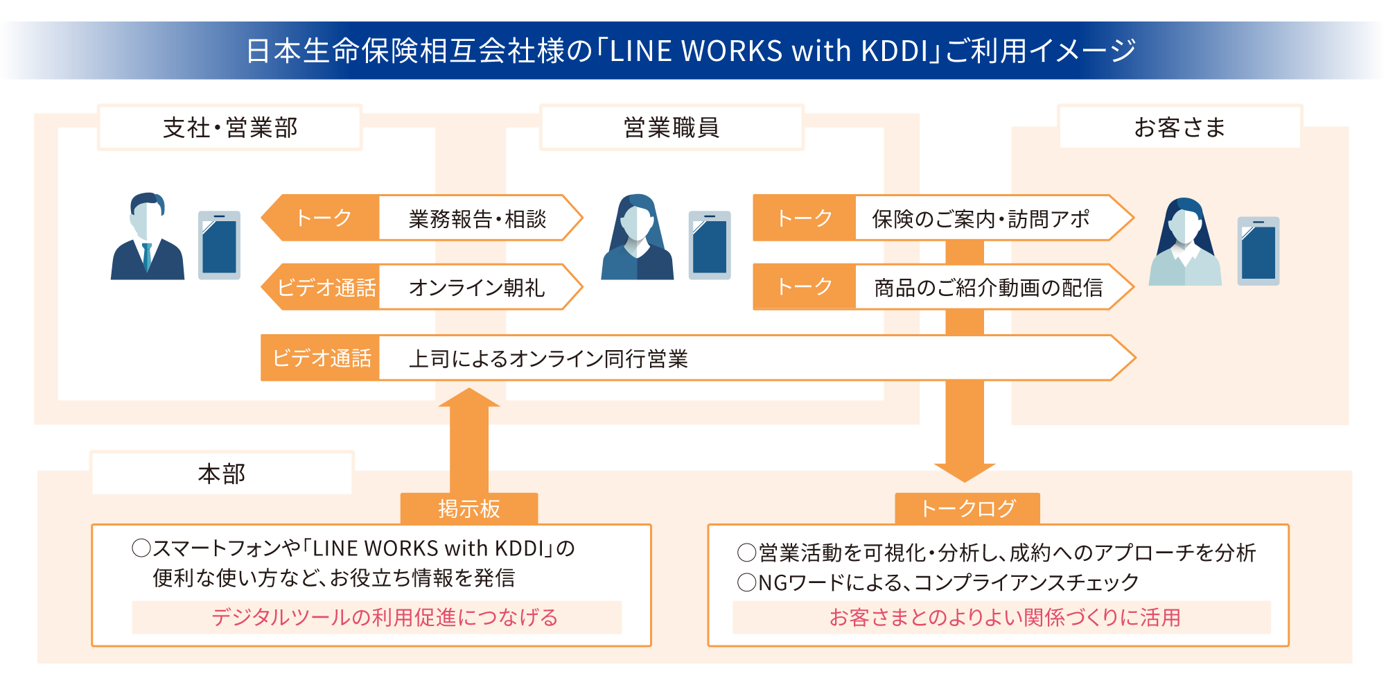 日本生命保険相互会社様の「LINE WORKS with KDDI」ご利用イメージ図 掲示板機能を活用し、社内へ便利なお役立ち情報を発信することで、デジタルツールの利用促進につなげる。お客様とのトーク履歴を分析し、よりよい関係づくりに活用。