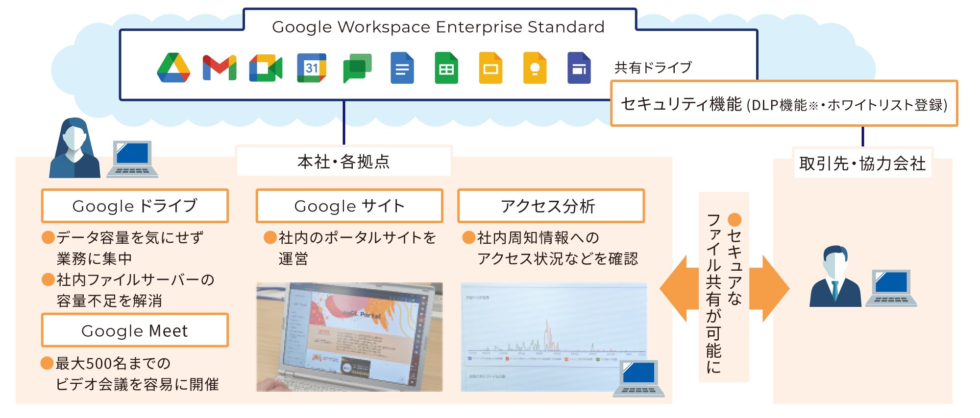 ドライブ容量を気にせず、セキュアなファイル共有が可能に