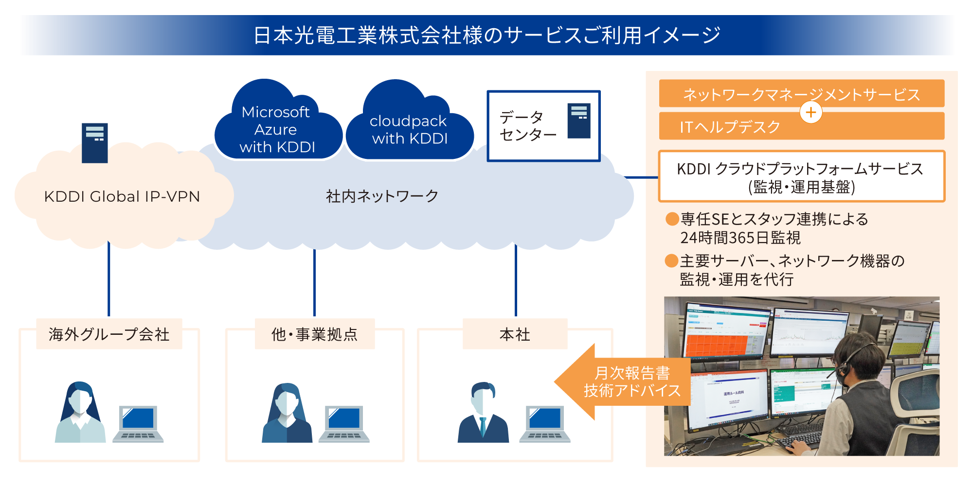 日本光電工業株式会社様のサービスご利用イメージ図 主要サーバー、ネットワーク機器の監視・運用を代行し、専任SEとスタッフが連携して24時間365日監視ができるシステム運用を構築。