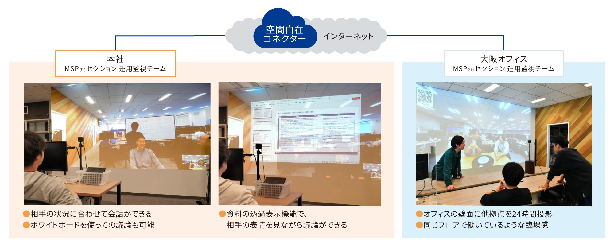 空間自在コネクターを使用することで本社(MSP(注)セクション 運用監視チーム)と大阪オフィス(MSPセクション 運用監視チーム)をプロジェクター画面で繋ぐことができる。これによりオフィスの壁面に他拠点を24時間投影し、同じフロアで働いているような臨場感が可能に。相手の状況に合わせて会話もできる。