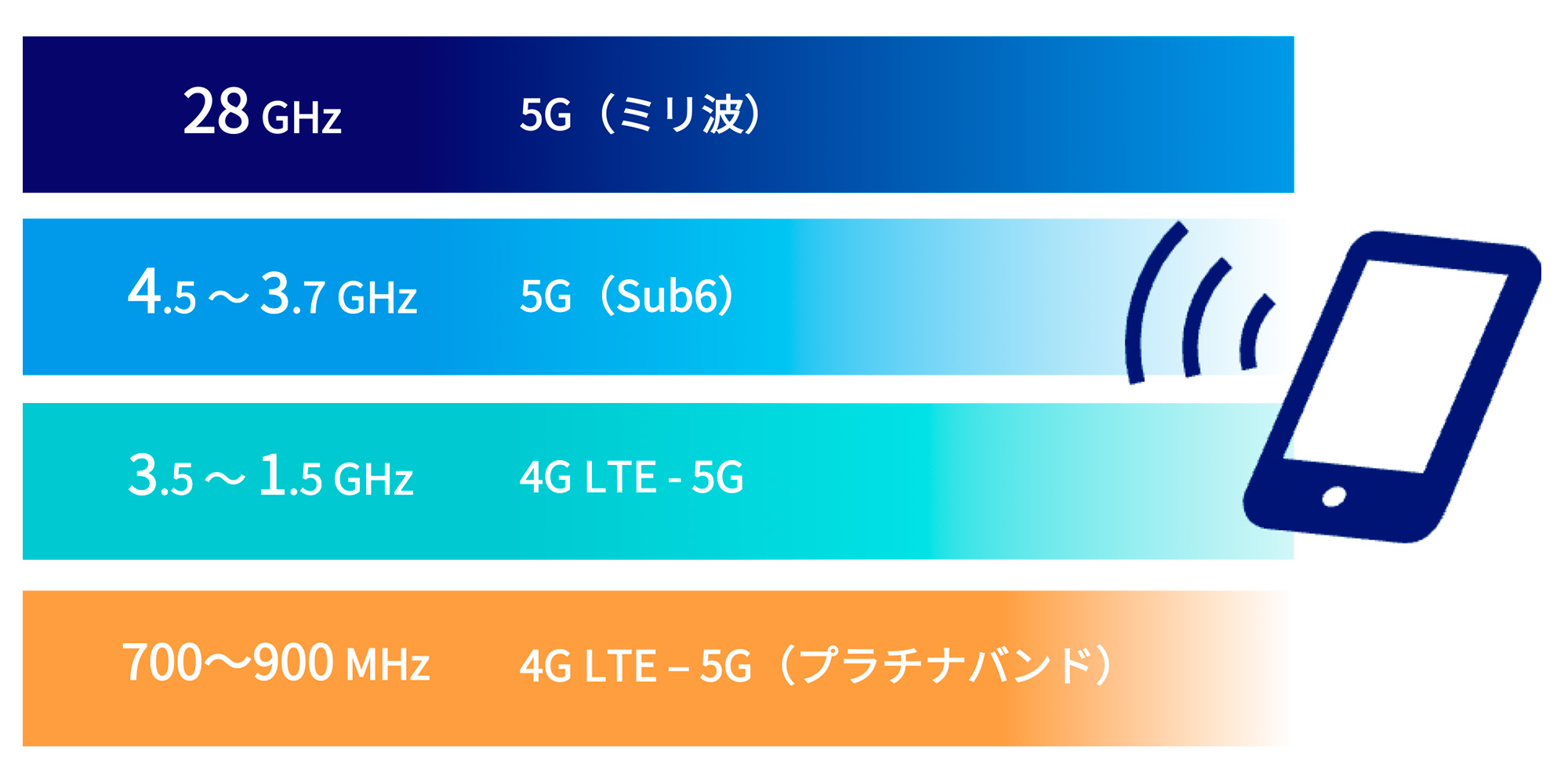 700～900MHz: 4G LTE-5G (プラチナバンド)、3.5~1.5GHz: 4G LTE-5G、4.5～3.7GHz:5G (Sub6)、28GHz: 5G (ミリ波)