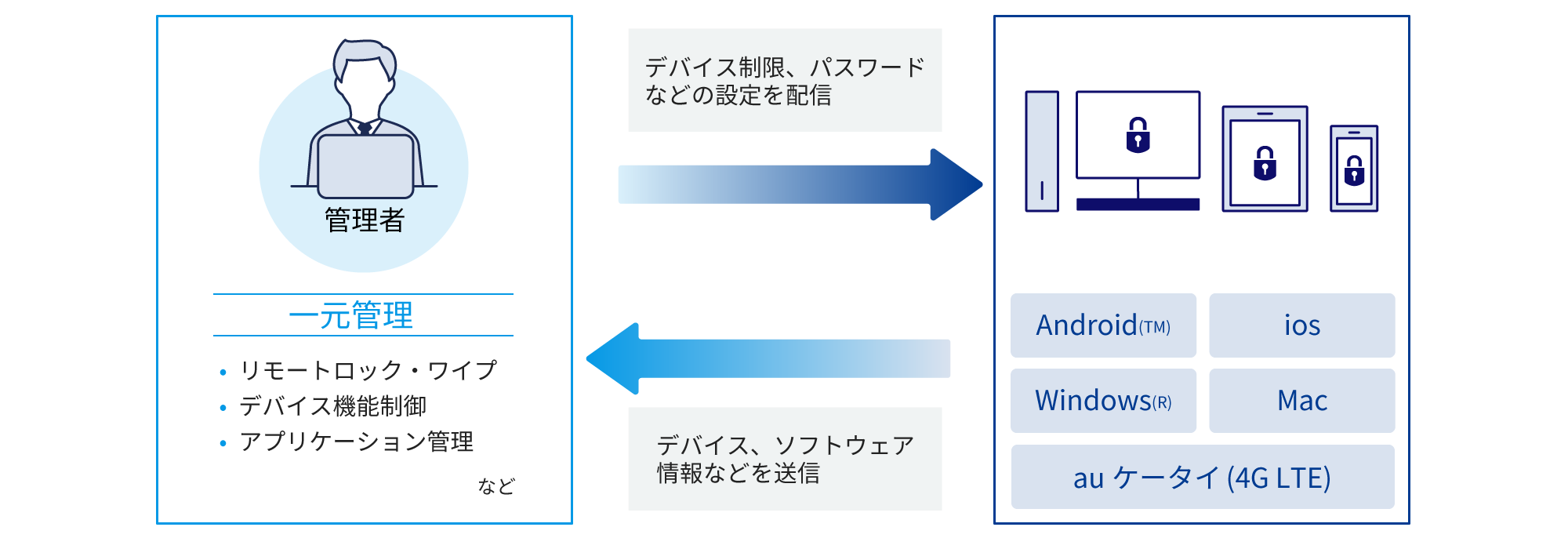 管理者がデバイスを一元管理する図。 管理対象のデバイスに対して、リモートロックやデバイス機能制御、アプリケーション管理などの設定を配信。それを受信した、Android(TM)、Windows(R)、iOS、Mac、auケータイ(4G LTE)のデバイスが、ソフトウェア情報などを管理者に送信することで管理が行われている。
