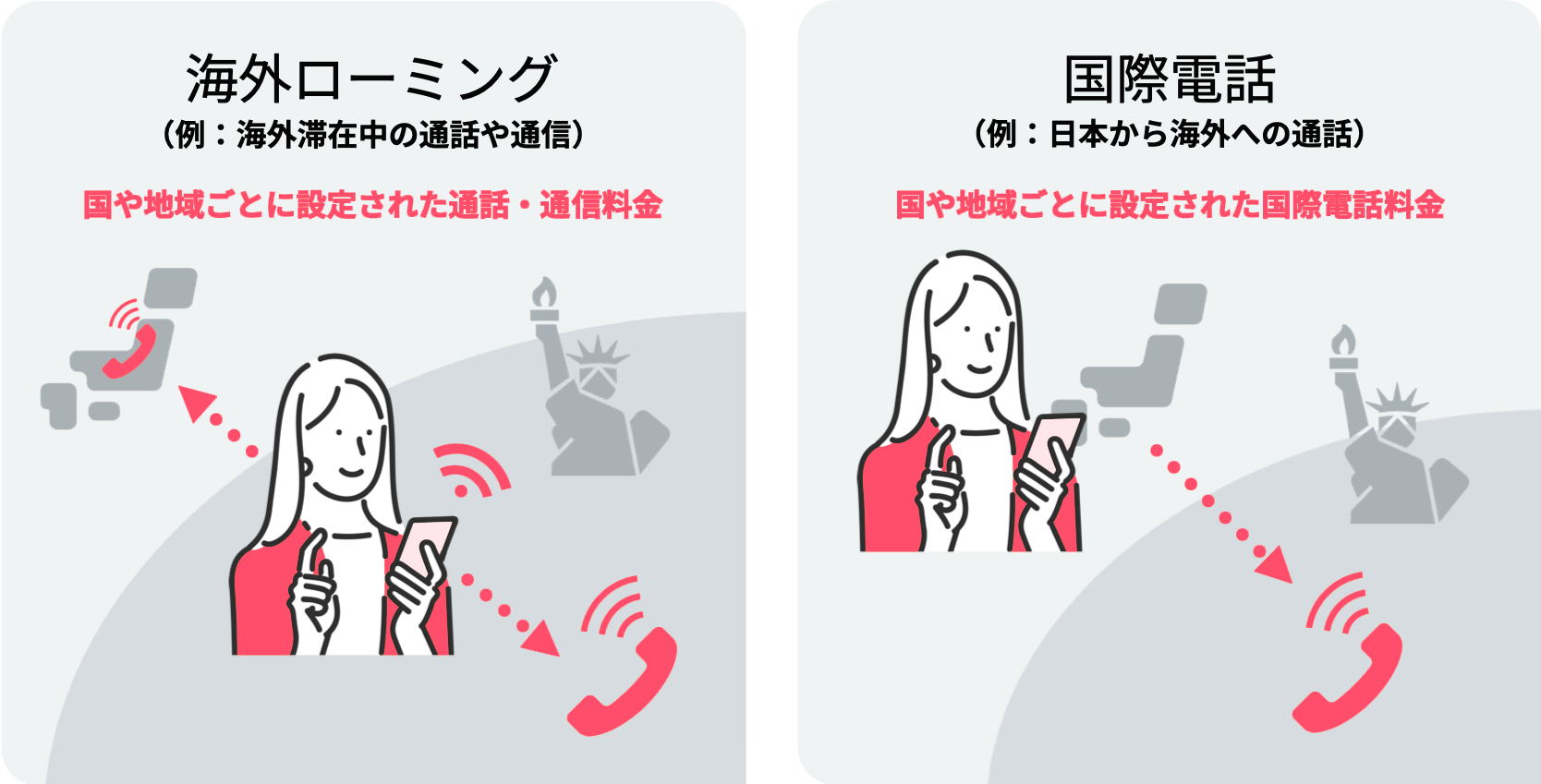 海外ローミング (国際ローミング) と国際電話の違いを説明した図