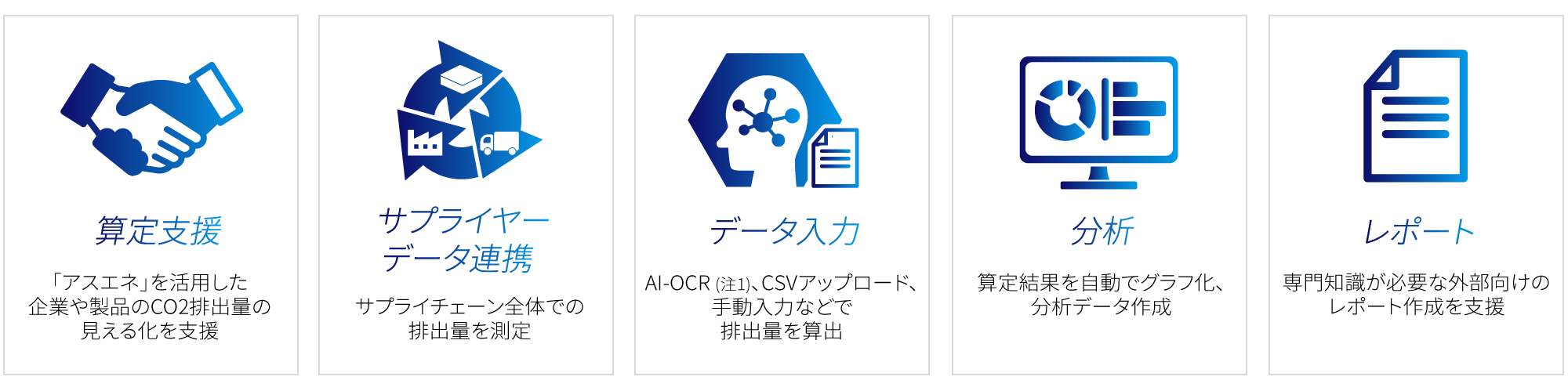 算定支援:「アスエネ」を活用した企業や製品のCO2排出量の見える化を支援、サプライヤーデータ連携:サプライチェーン全体での排出量を測定、AI-OCR、CSVアップロード、手動入力などで排出量を算出、分析:算定結果を自動でグラフ化、分析データ作成、レポート:専門知識が必要な外部向けのレポート作成を支援