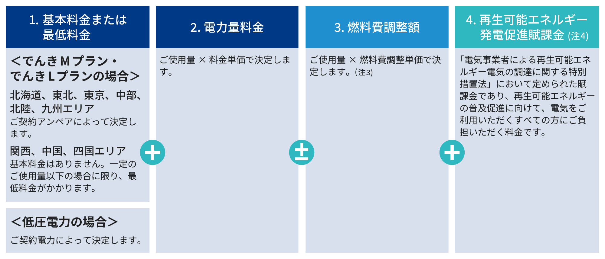 1. 基本料金または最低料金 <でんきMプラン・でんきLプランの場合>北海道、東北、東京、中部、北陸、九州エリアはご契約アンペアによって決定します。関西、中国、四国エリアは基本料金はありません。 一定のご使用量以下の場合に限り、最低料金がかかります。<低圧電力の場合>ご契約電力によって決定します。2. 電力量料金はご使用量×料金単価で決定します。3.燃料費調整額はご使用量× 燃料費調整単価で決定します。 (注3) 4. 再生可能エネルギー 発電促進賦課金 (注4) は「電気事業者による再生可能エネルギー電気の調達に関する特別措置法」において定められた賦課金であり、 再生可能エネルギーの普及促進に向けて、電気をご利用いただくすべての方にご負担いただく料金です。